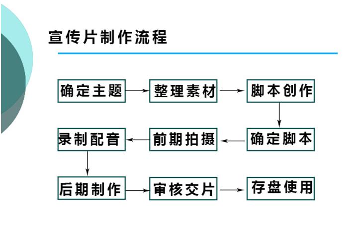 宣传片制作流程