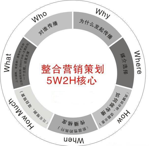 关于新品牌的营销策划包括哪些内容